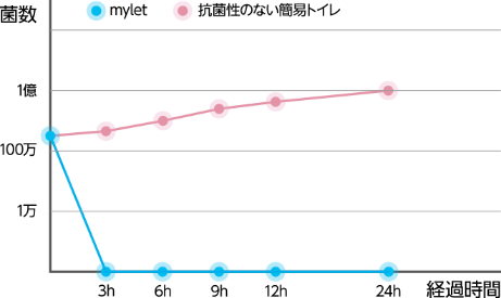 臭いがすぐ消える